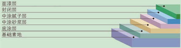 環氧自流平地坪剖面圖