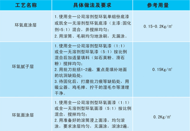 平涂型環氧地坪施工工藝
