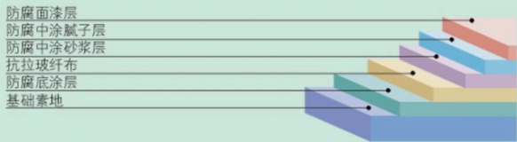 環氧玻璃鋼防腐涂裝剖面圖 環氧玻璃鋼防腐涂裝剖面圖