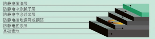 平涂防靜電地坪剖面圖 平涂防靜電地坪剖面圖